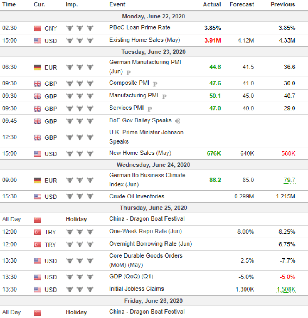 Weekly Overview of CFD Movements