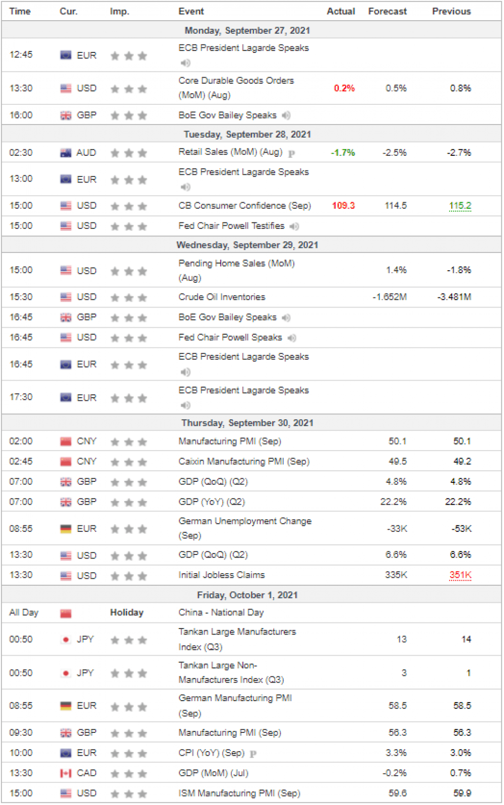 Weekly Overview of CFD Movements