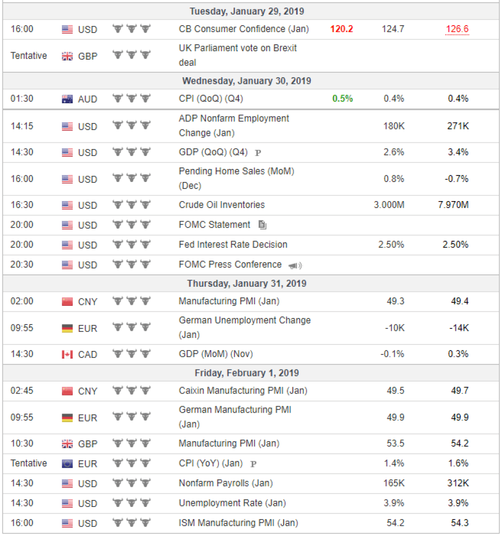 Weekly Overview of CFD Movements