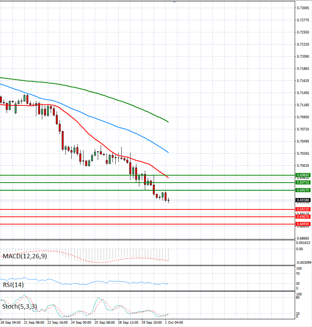 Australian Dollar - Dollar