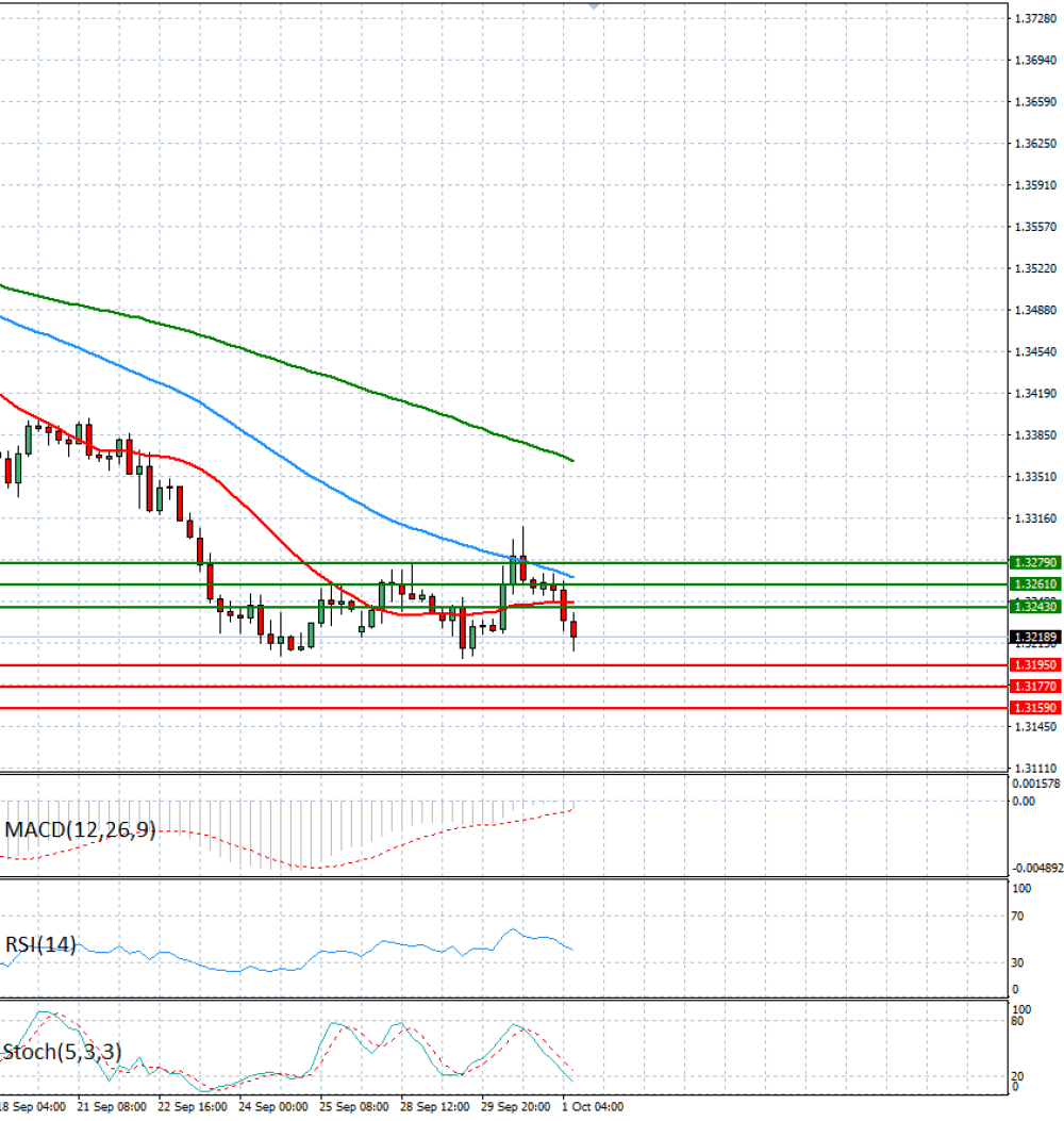Pound - US Dollar