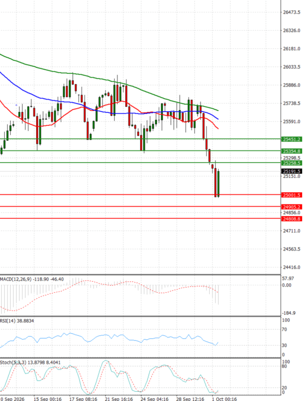 Ger 40 Index