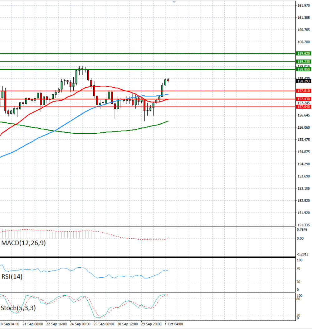 Dollar - Japanese Yen Analysis