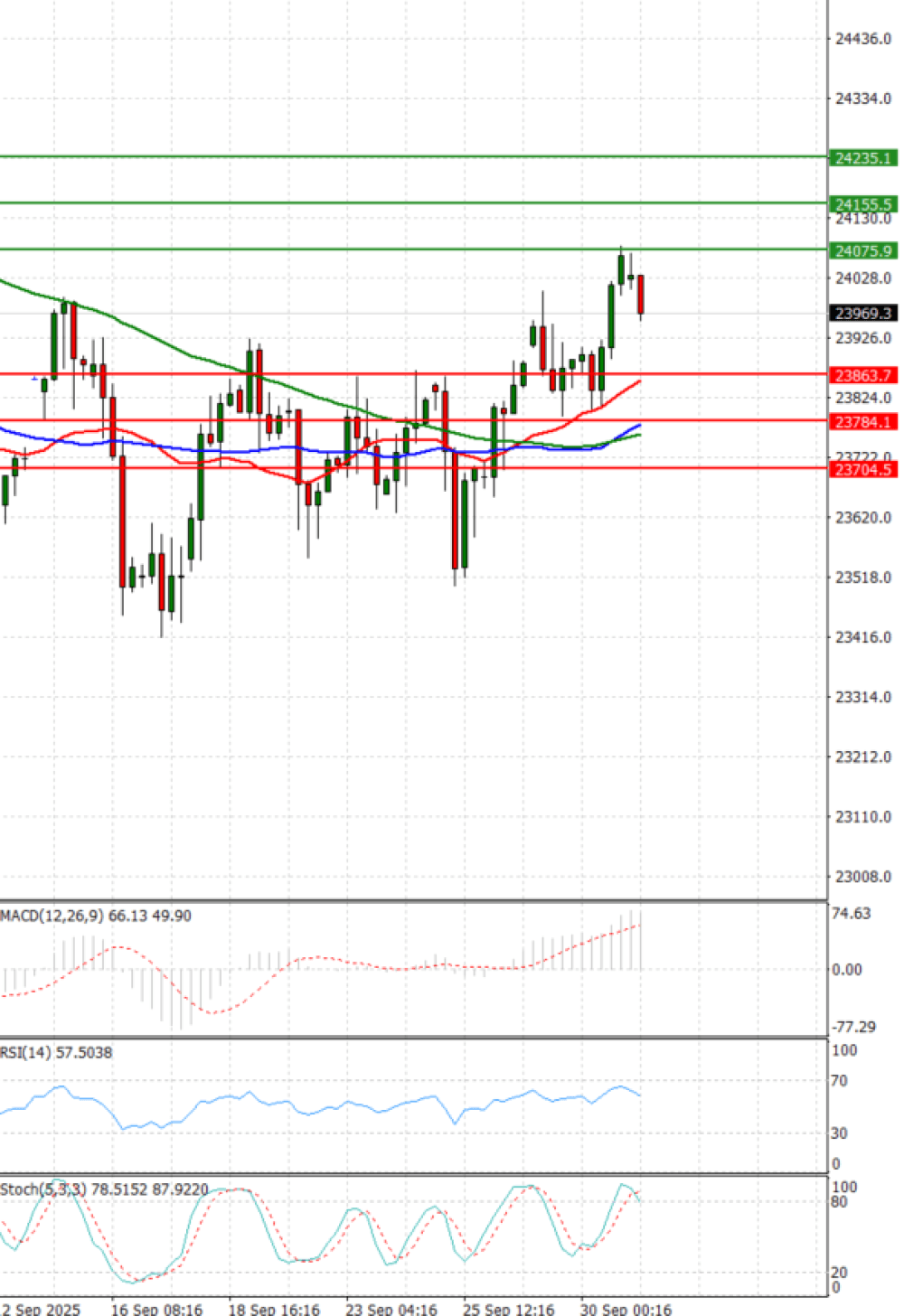 Ger 40 Index