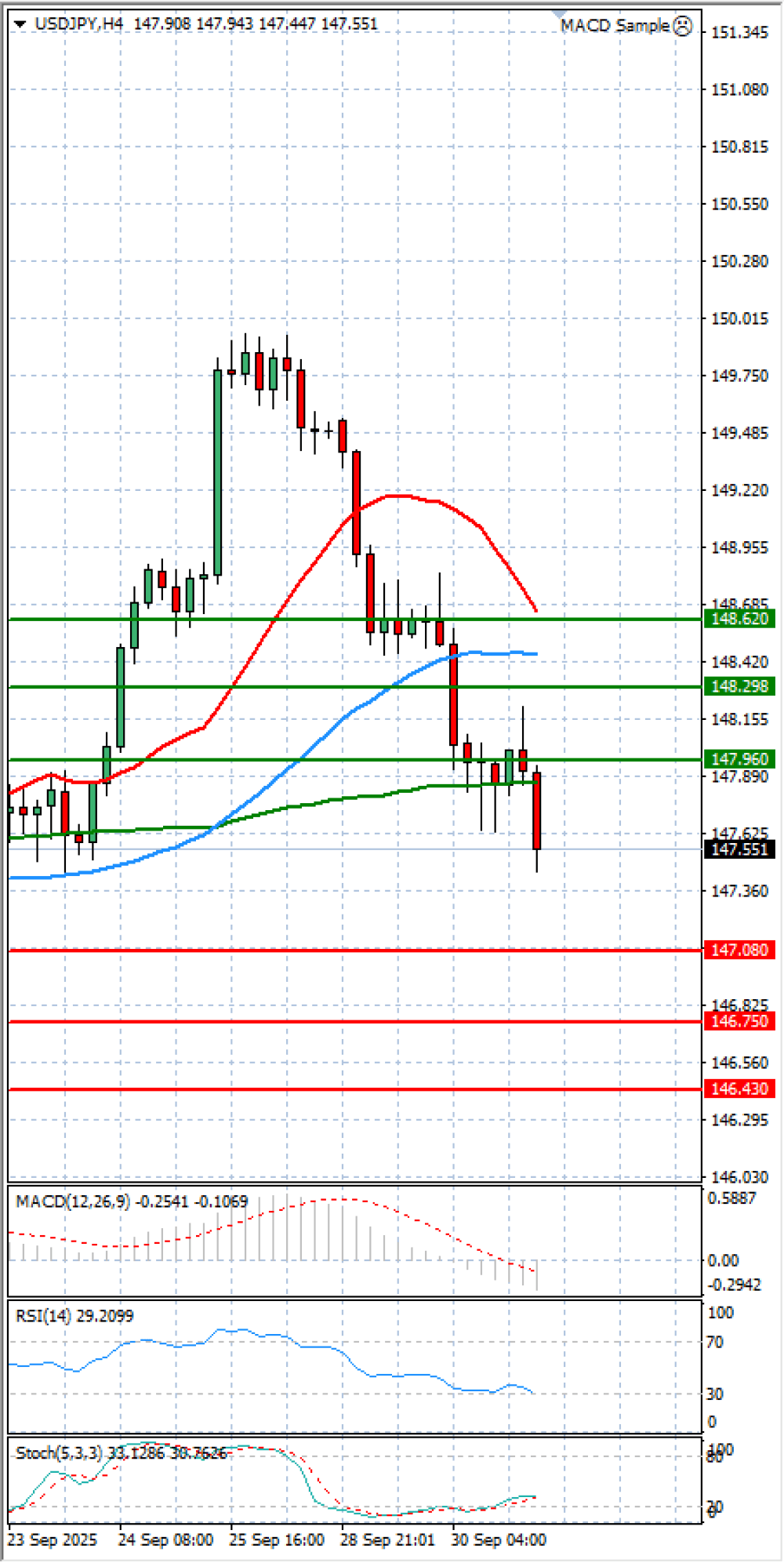 Dollar - Japanese Yen Analysis