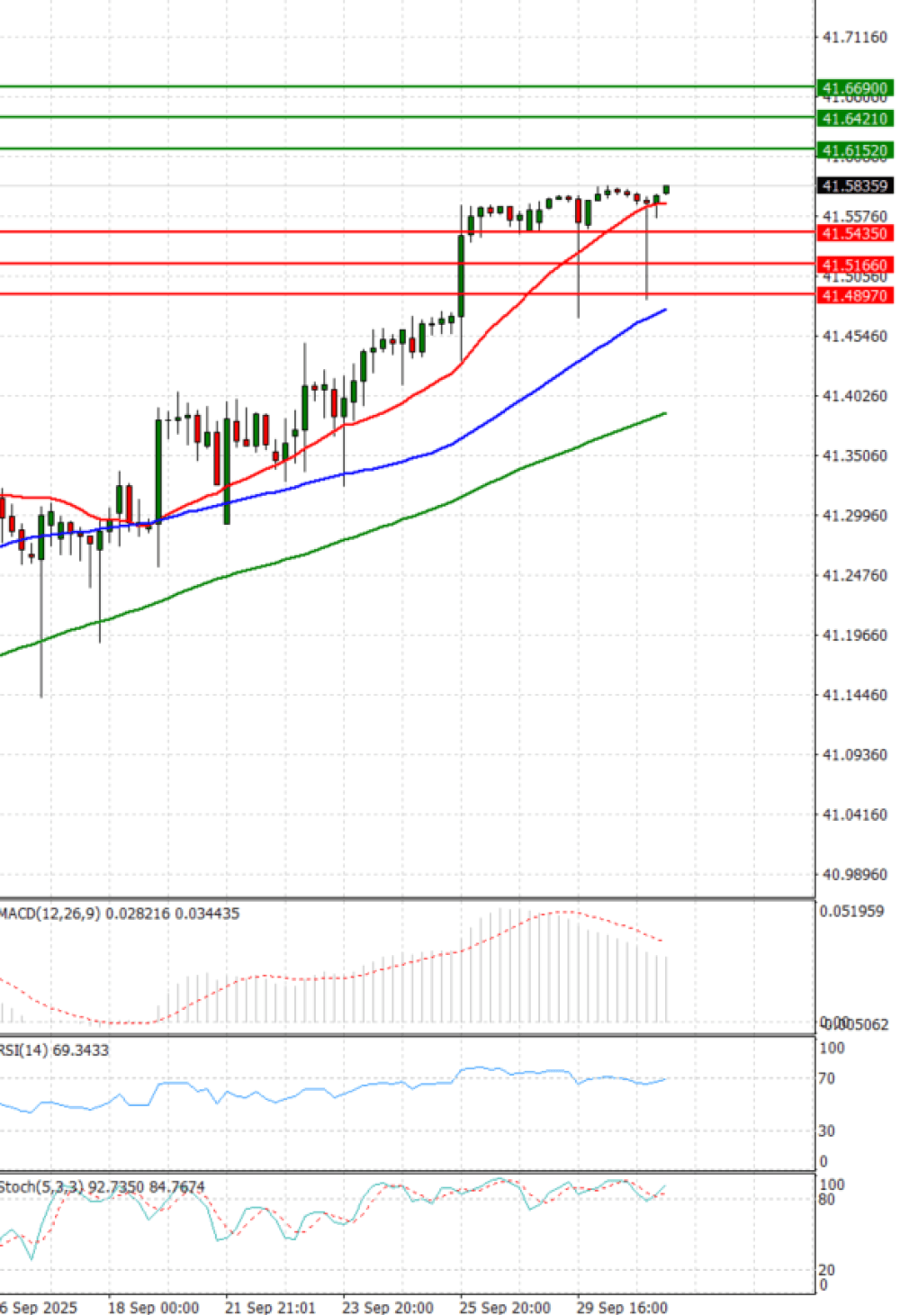 Dollar - Turkish Lira