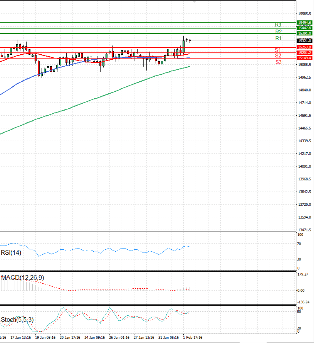 Ger 40 Index