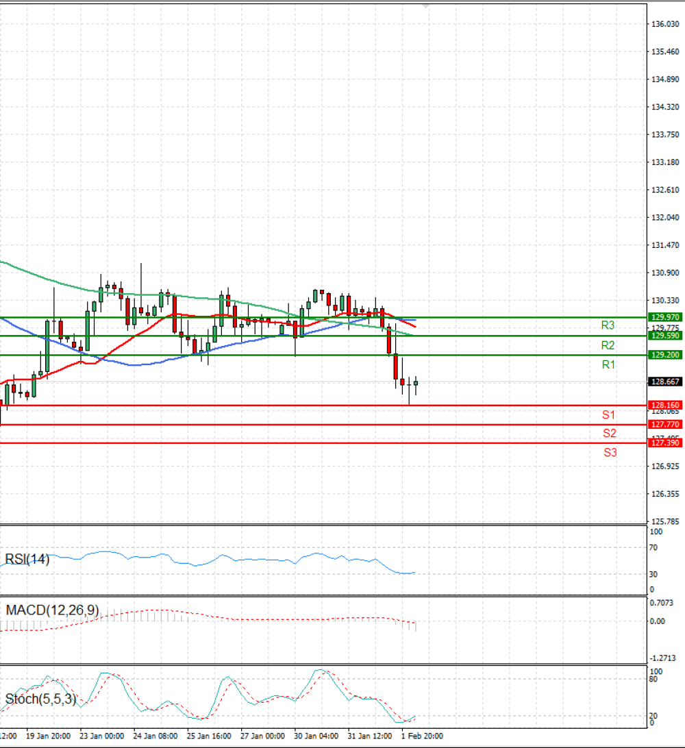 Dollar - Japanese Yen Analysis