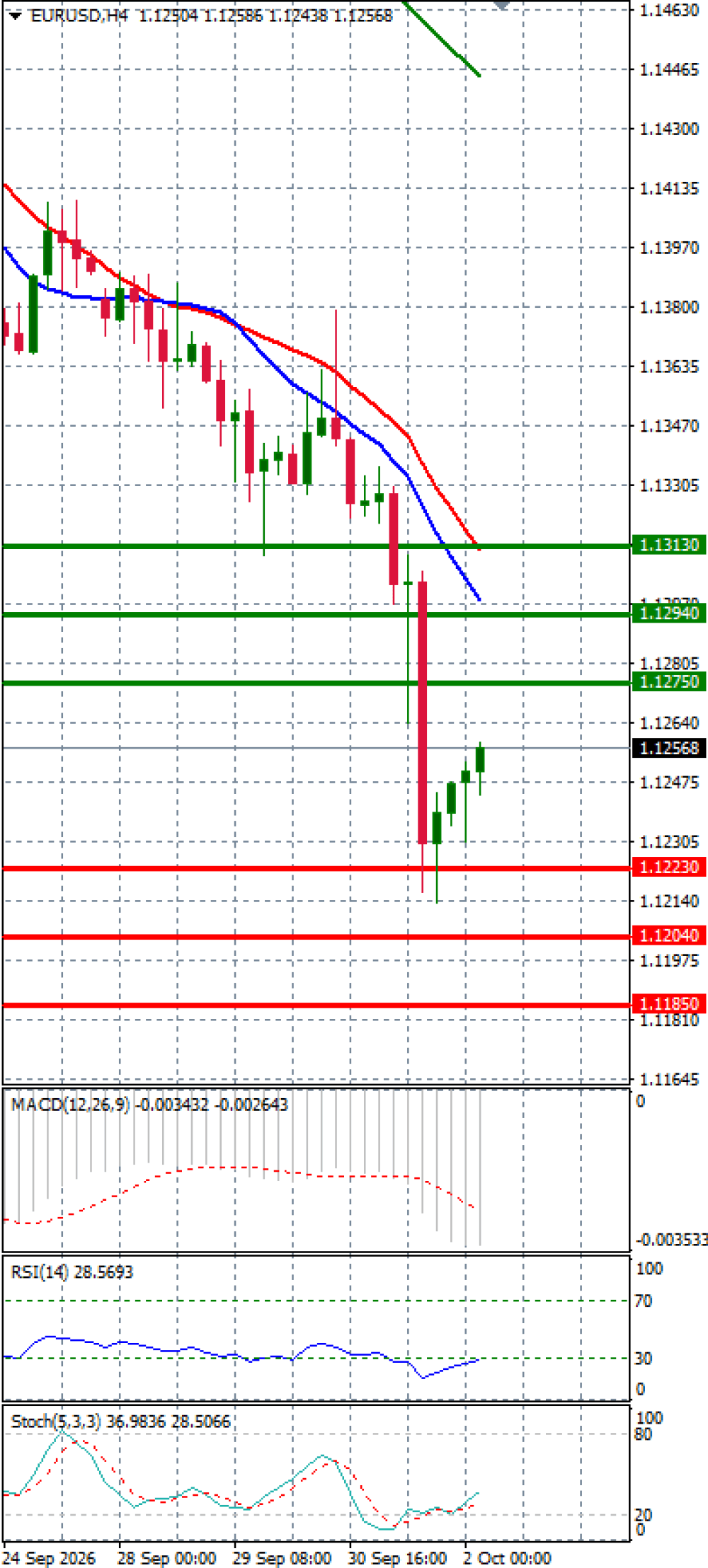 Euro - Dollar