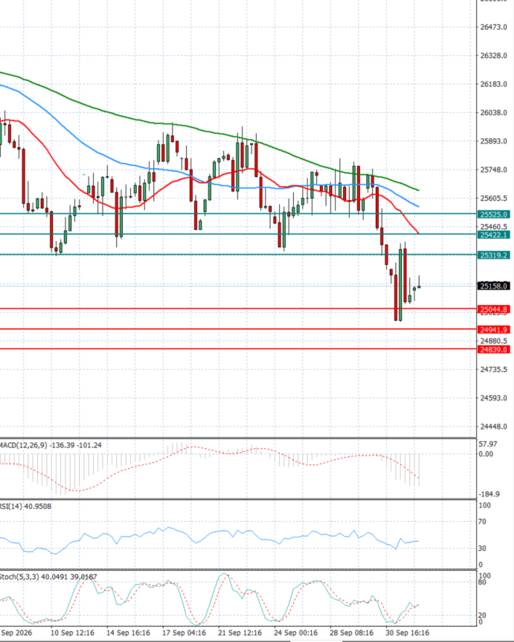 Ger 40 Index