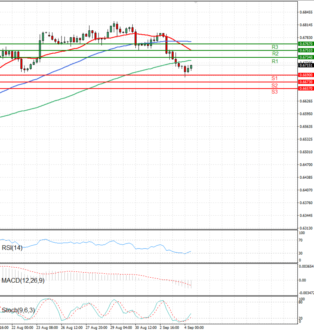 Australian Dollar - Dollar