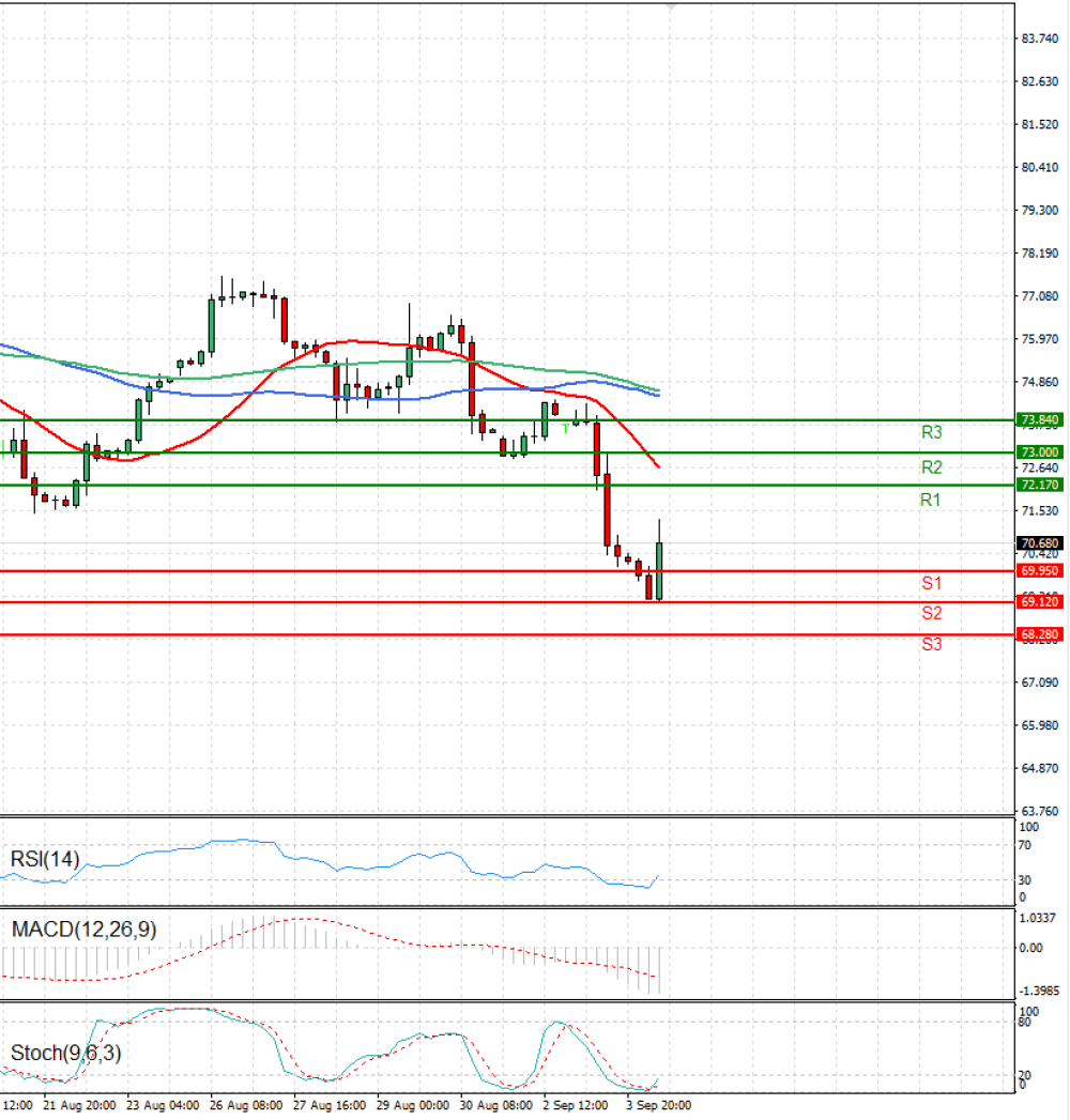 Crude Oil