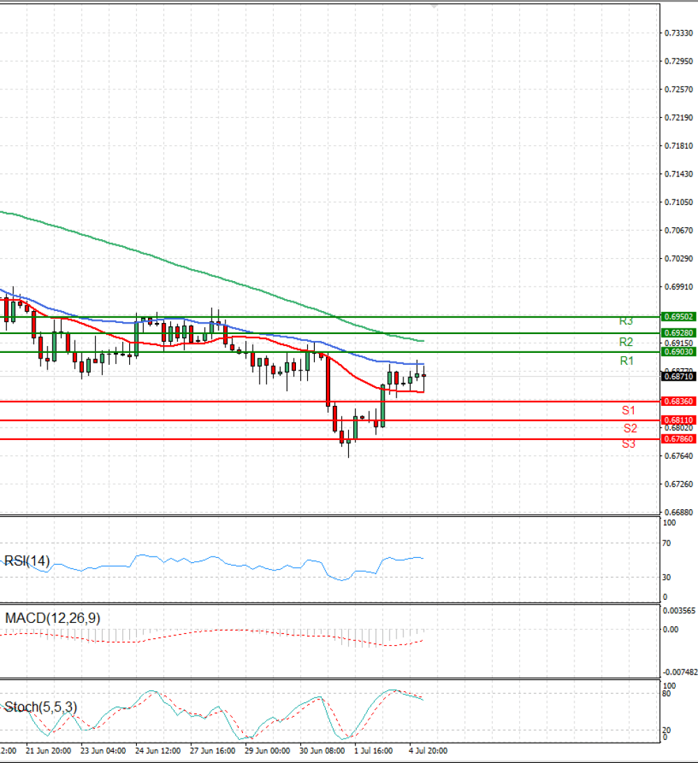 Australian Dollar - Dollar