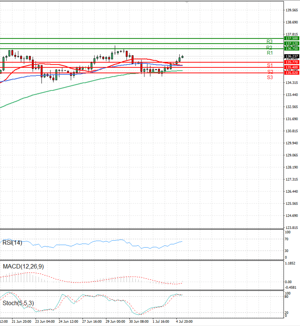 Dollar - Japanese Yen Analysis