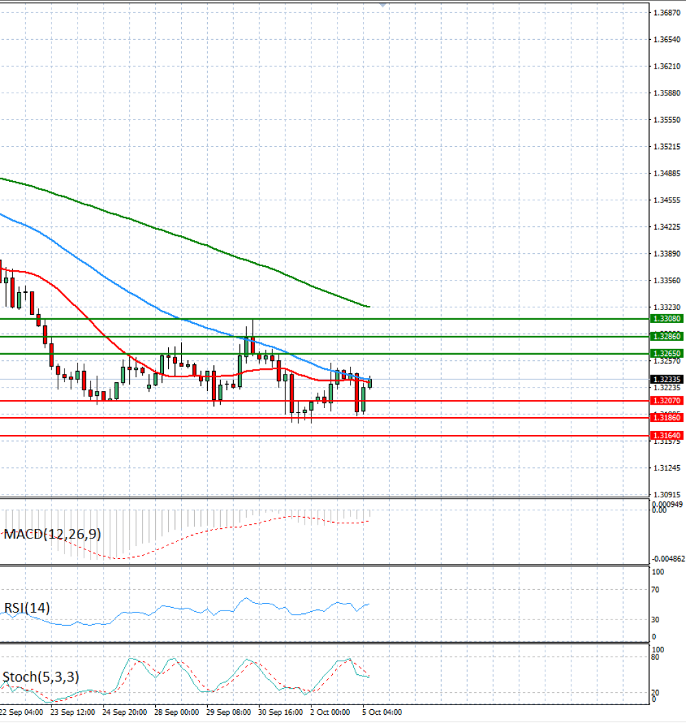 Pound - US Dollar