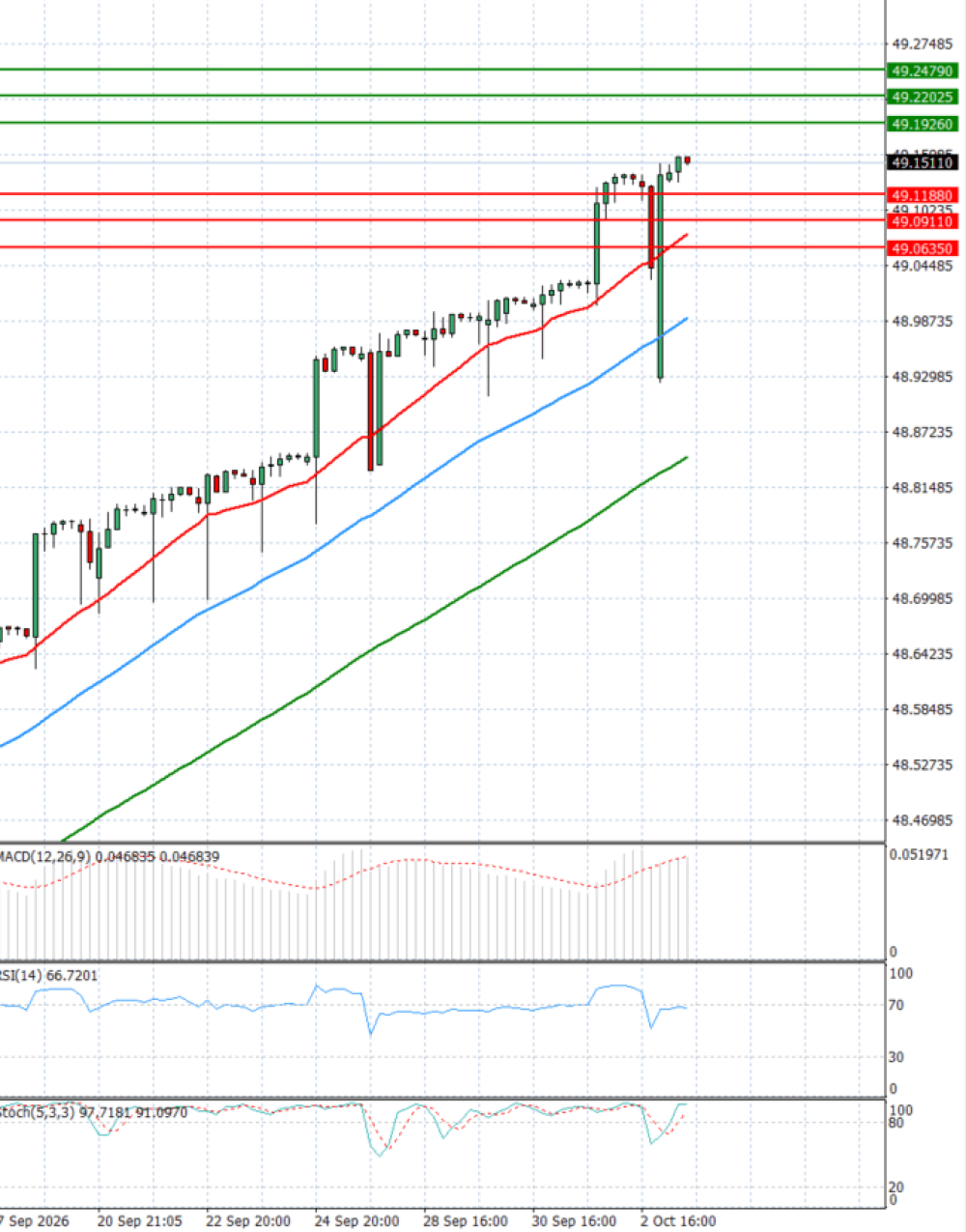Dollar - Turkish Lira