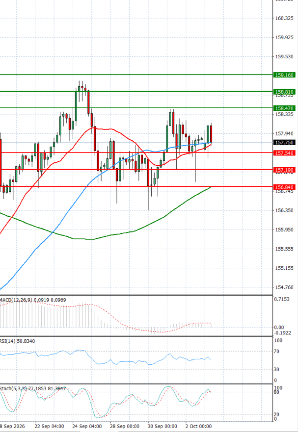 Dollar - Japanese Yen Analysis