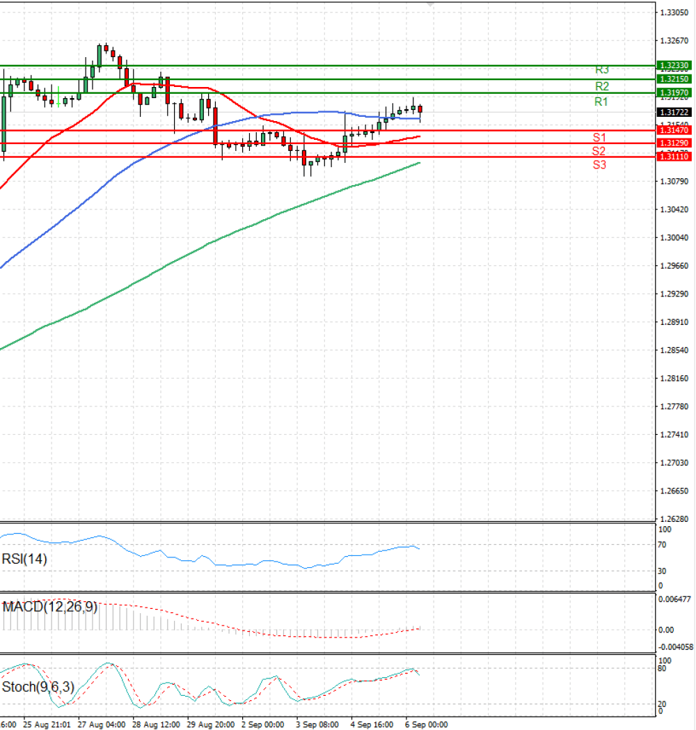Pound - US Dollar