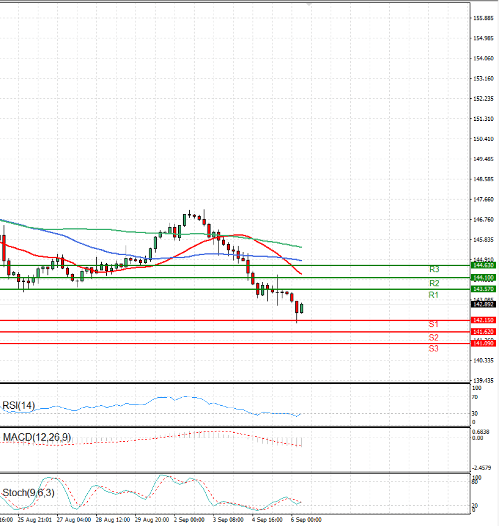 Dollar - Japanese Yen Analysis