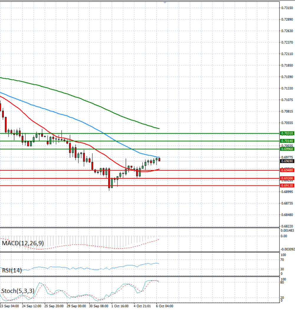 Australian Dollar - Dollar