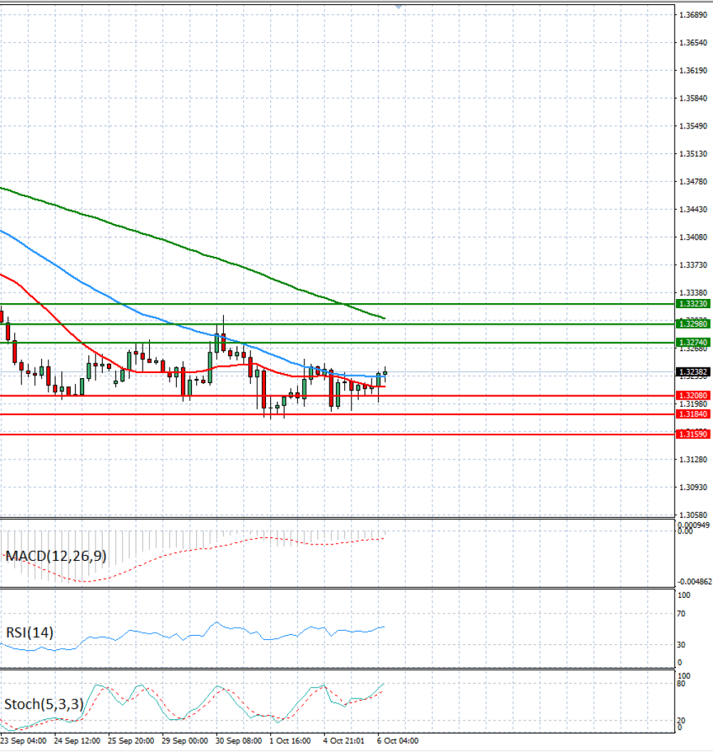 Pound - US Dollar