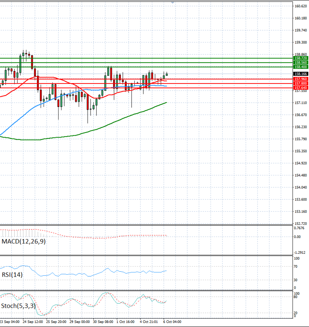 Dollar - Japanese Yen Analysis