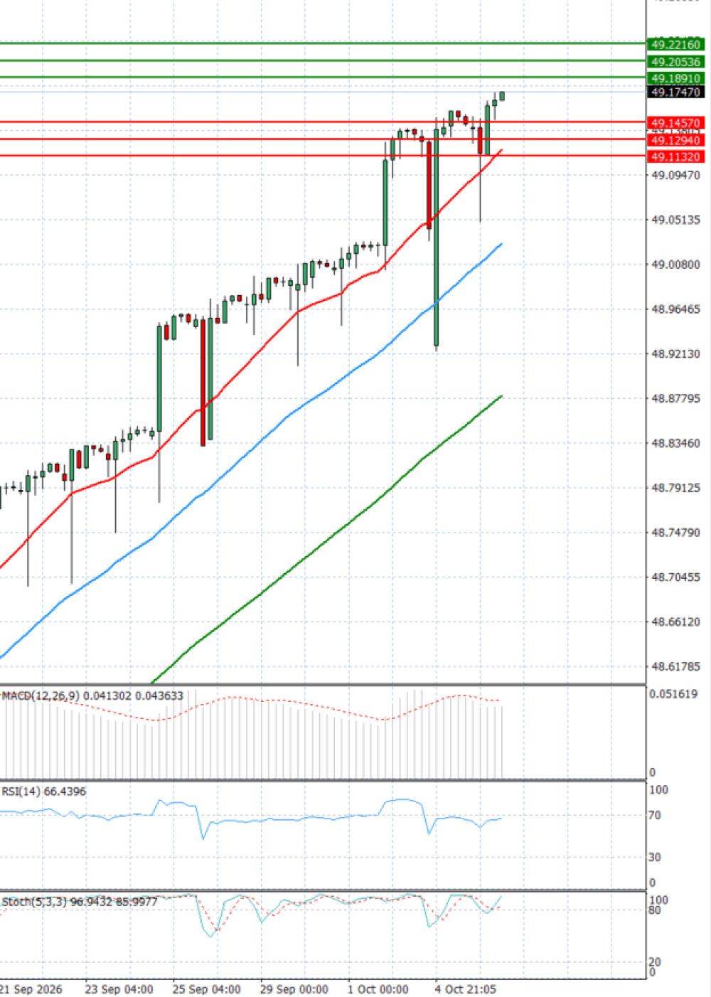Dollar - Turkish Lira