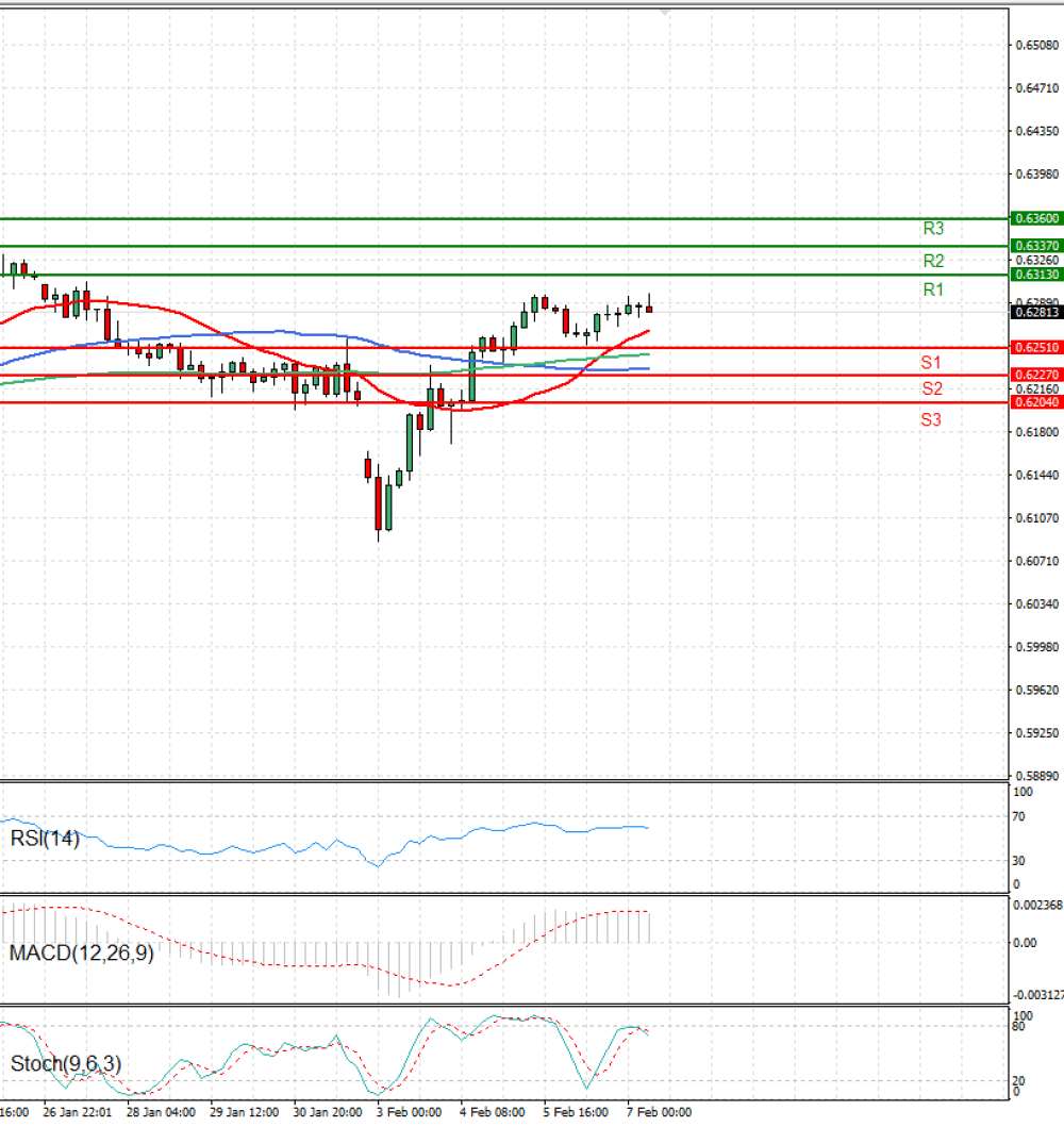 Australian Dollar - Dollar