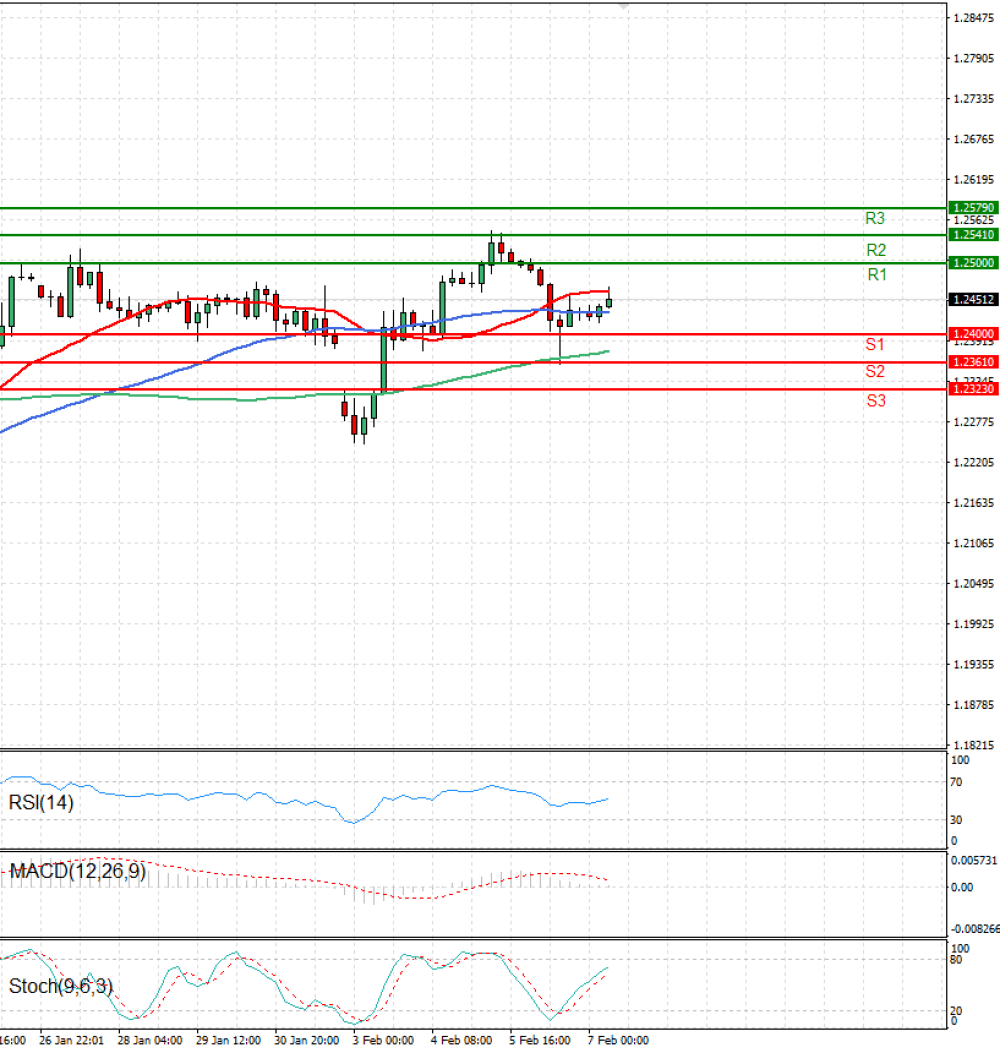 Pound - US Dollar
