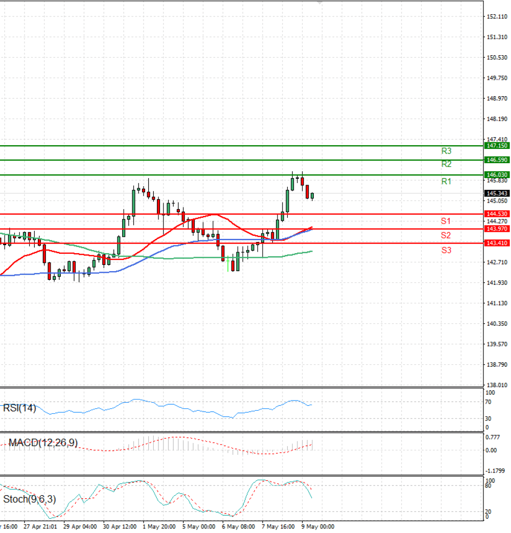 Dollar - Japanese Yen Analysis