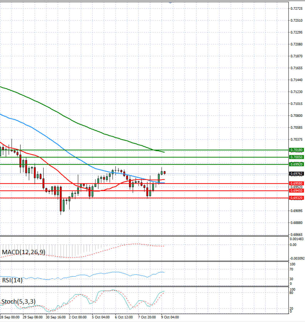 Australian Dollar - Dollar