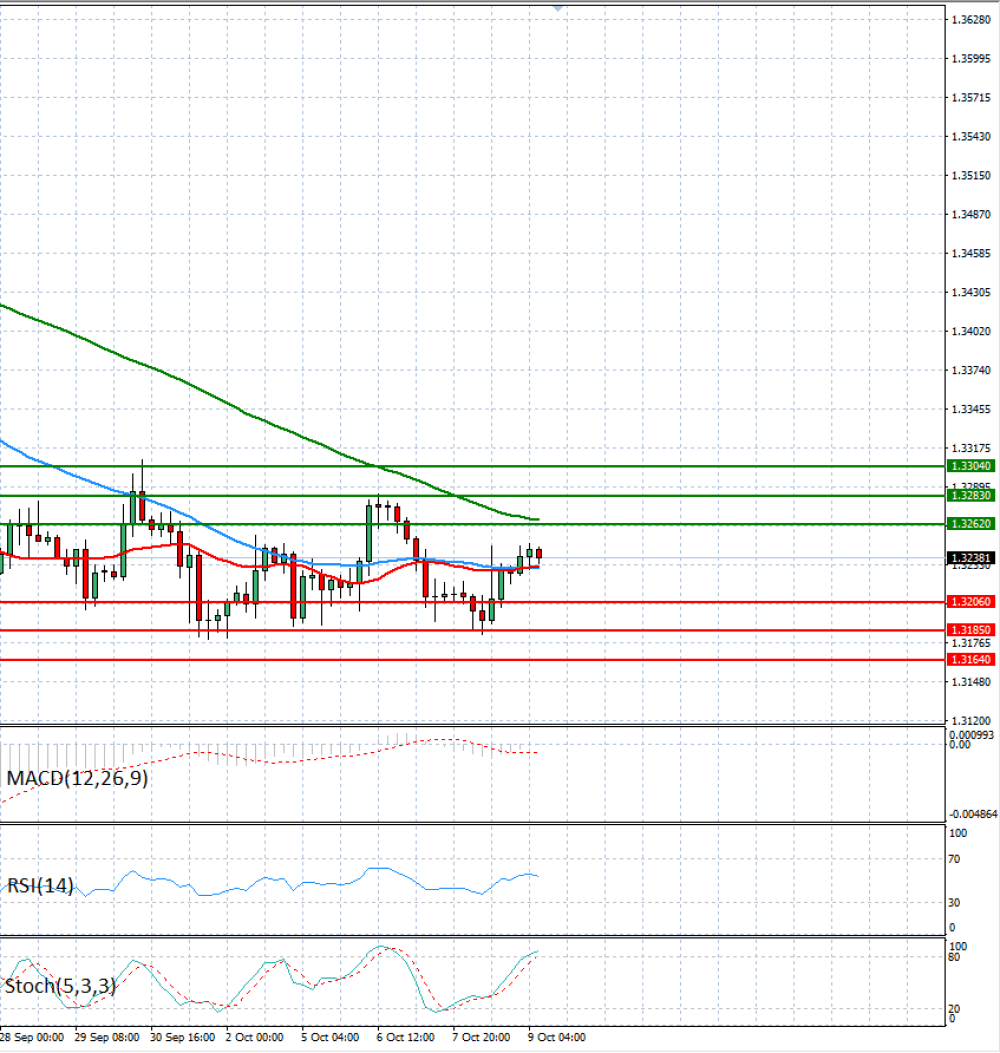 Pound - US Dollar