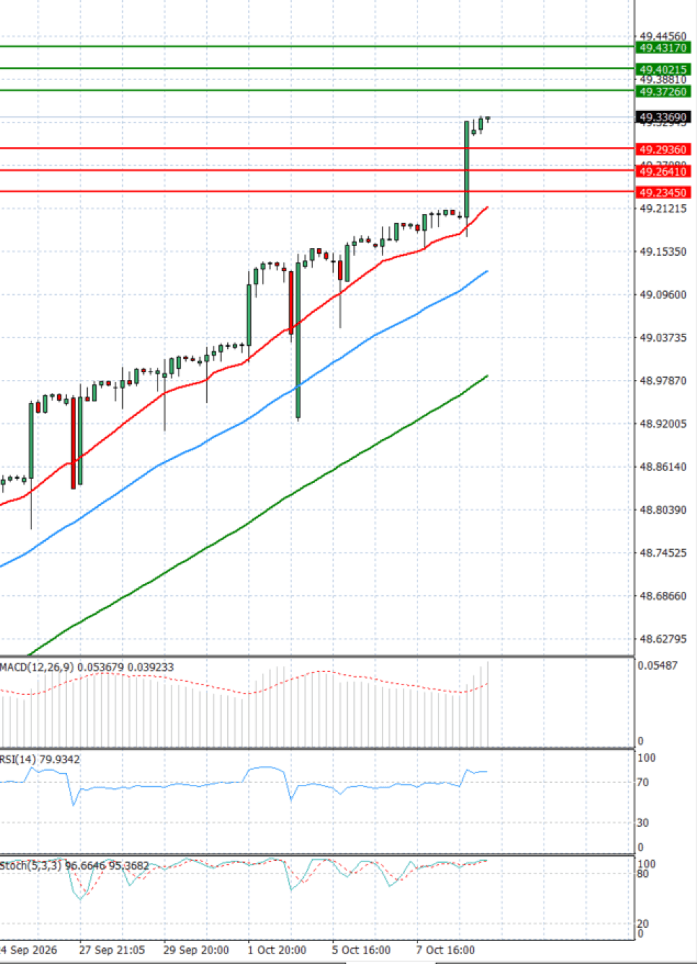 Dollar - Turkish Lira