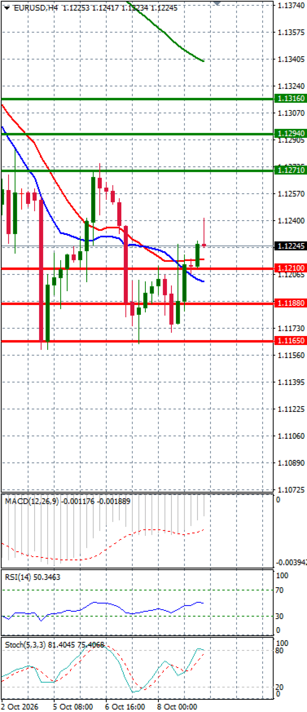 Euro - Dollar