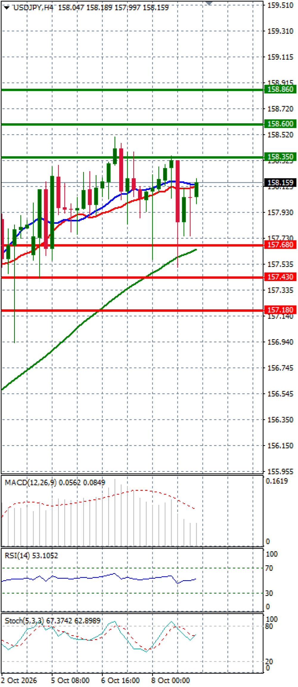 Dollar - Japanese Yen Analysis