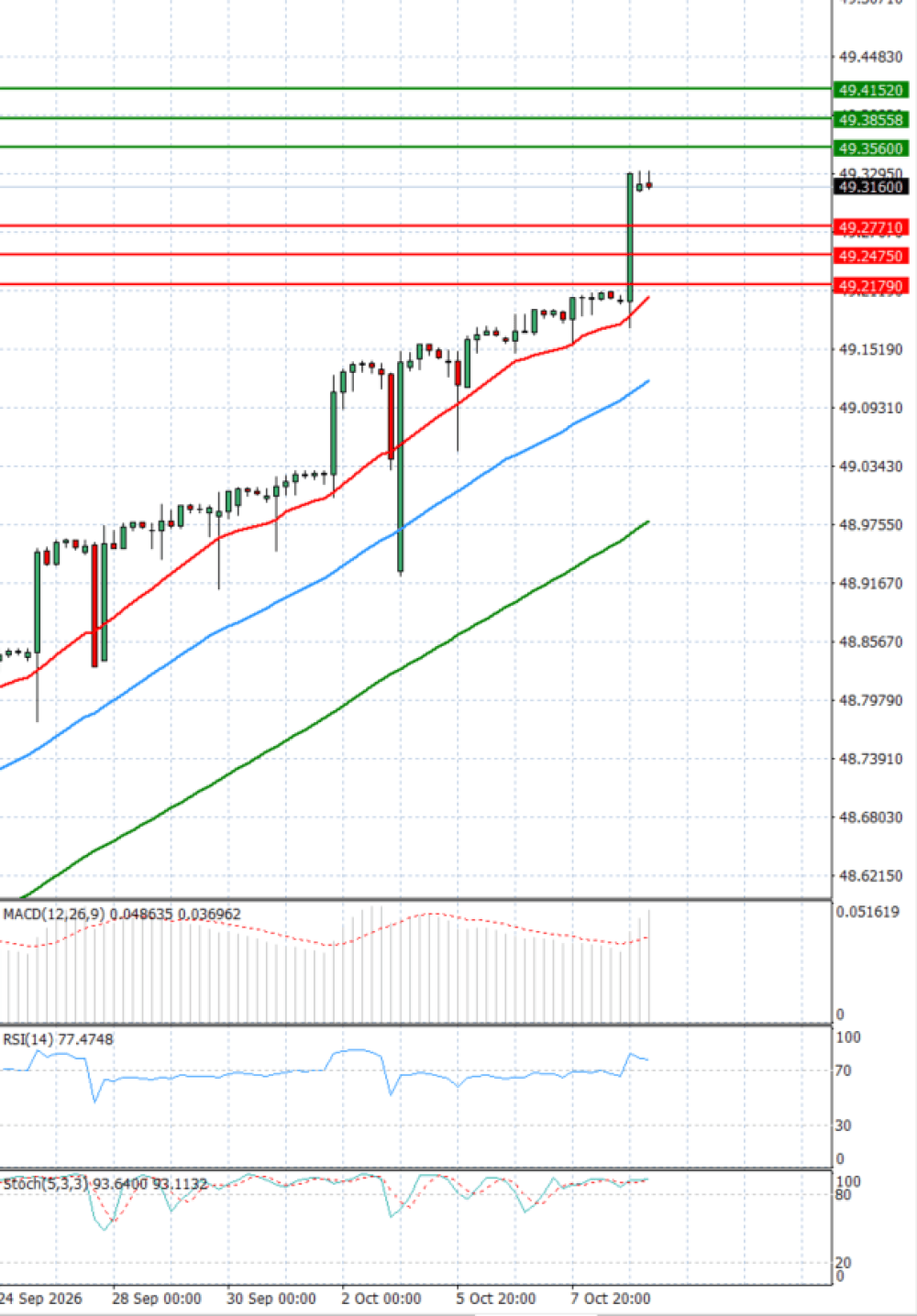 Dollar - Turkish Lira