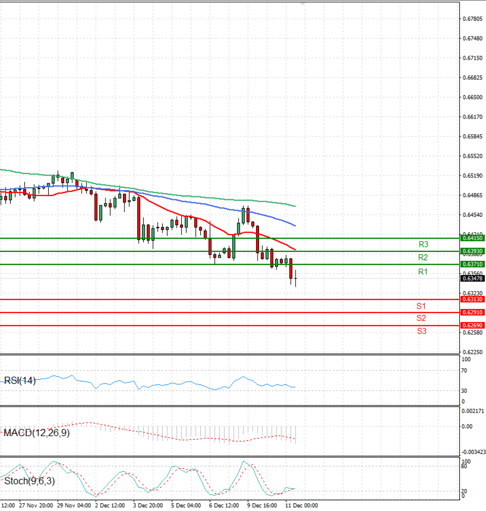 Australian Dollar - Dollar
