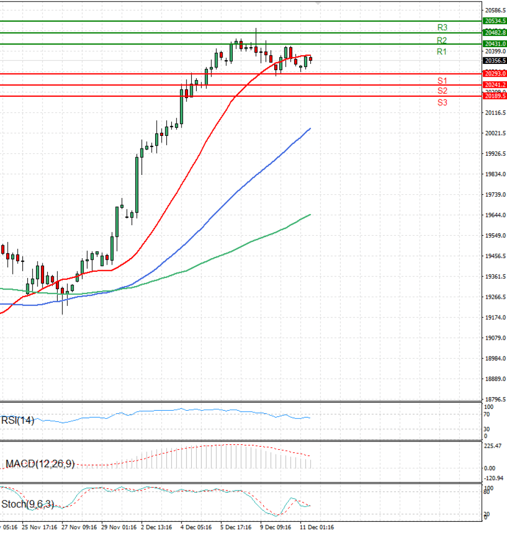 Ger 40 Index