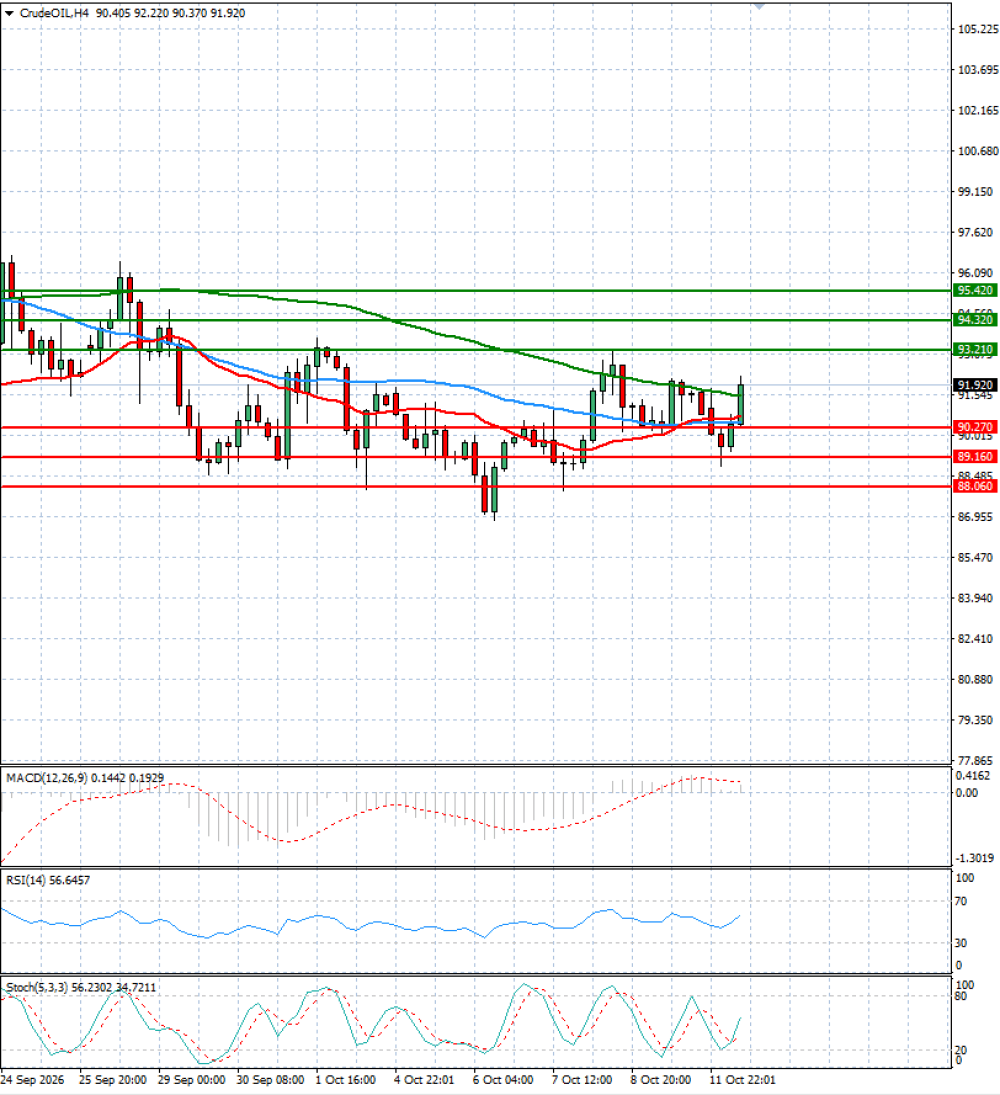 Crude Oil