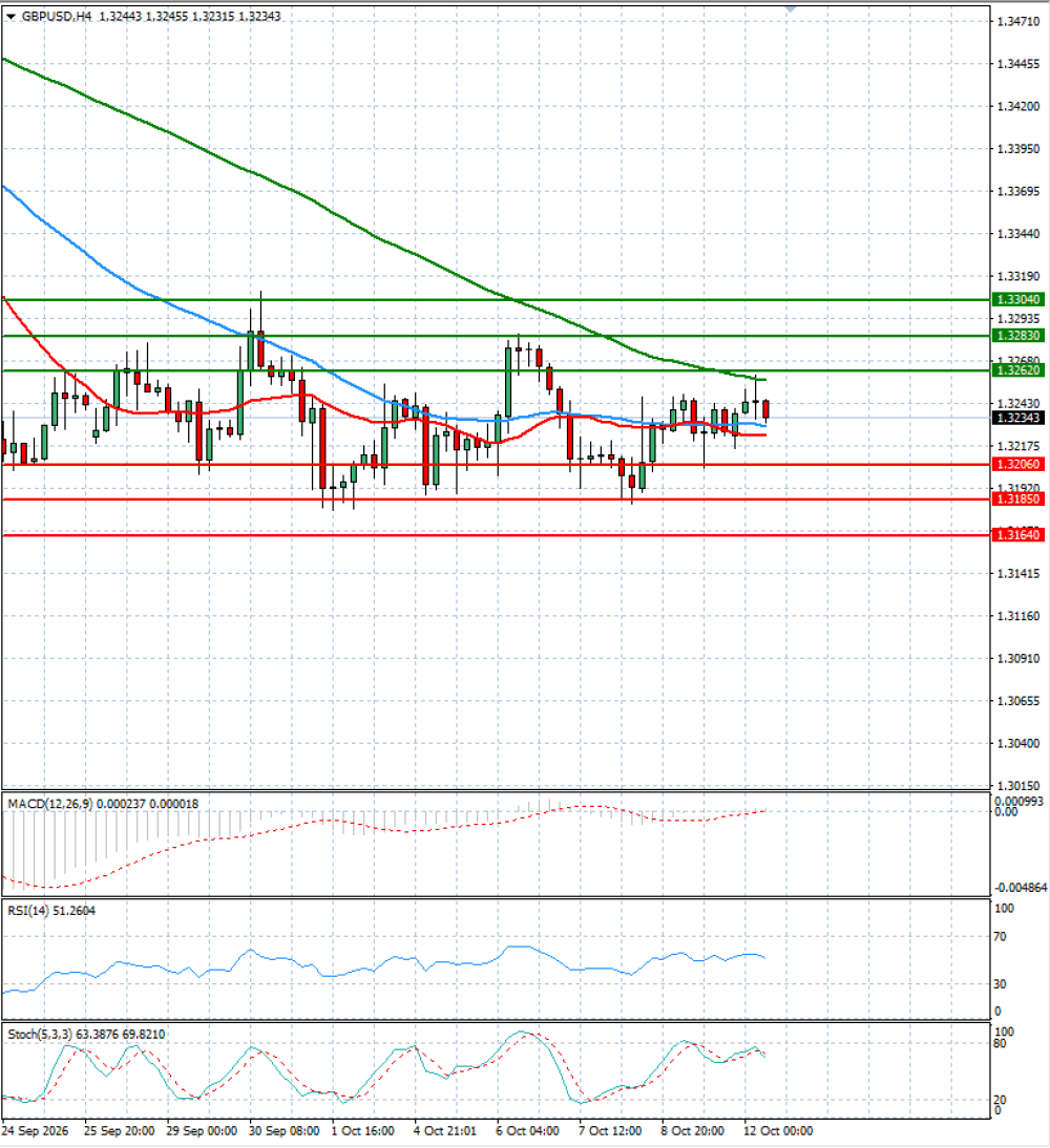 Pound - US Dollar