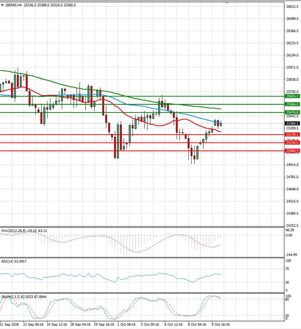 Ger 40 Index