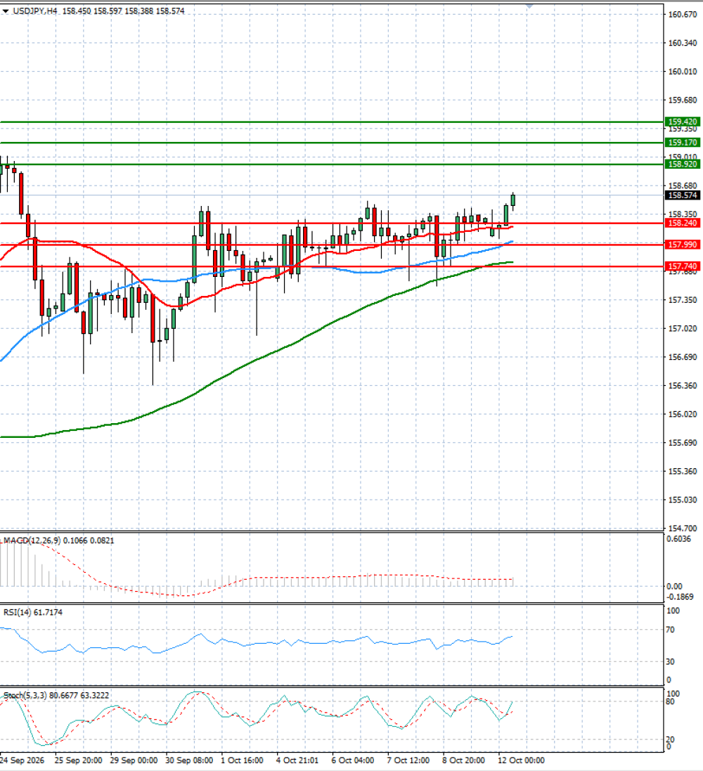 Dollar - Japanese Yen Analysis