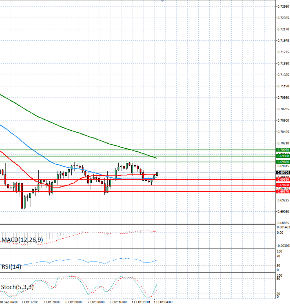 Australian Dollar - Dollar