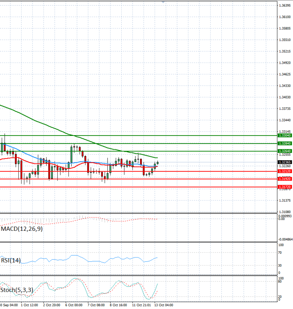 Pound - US Dollar