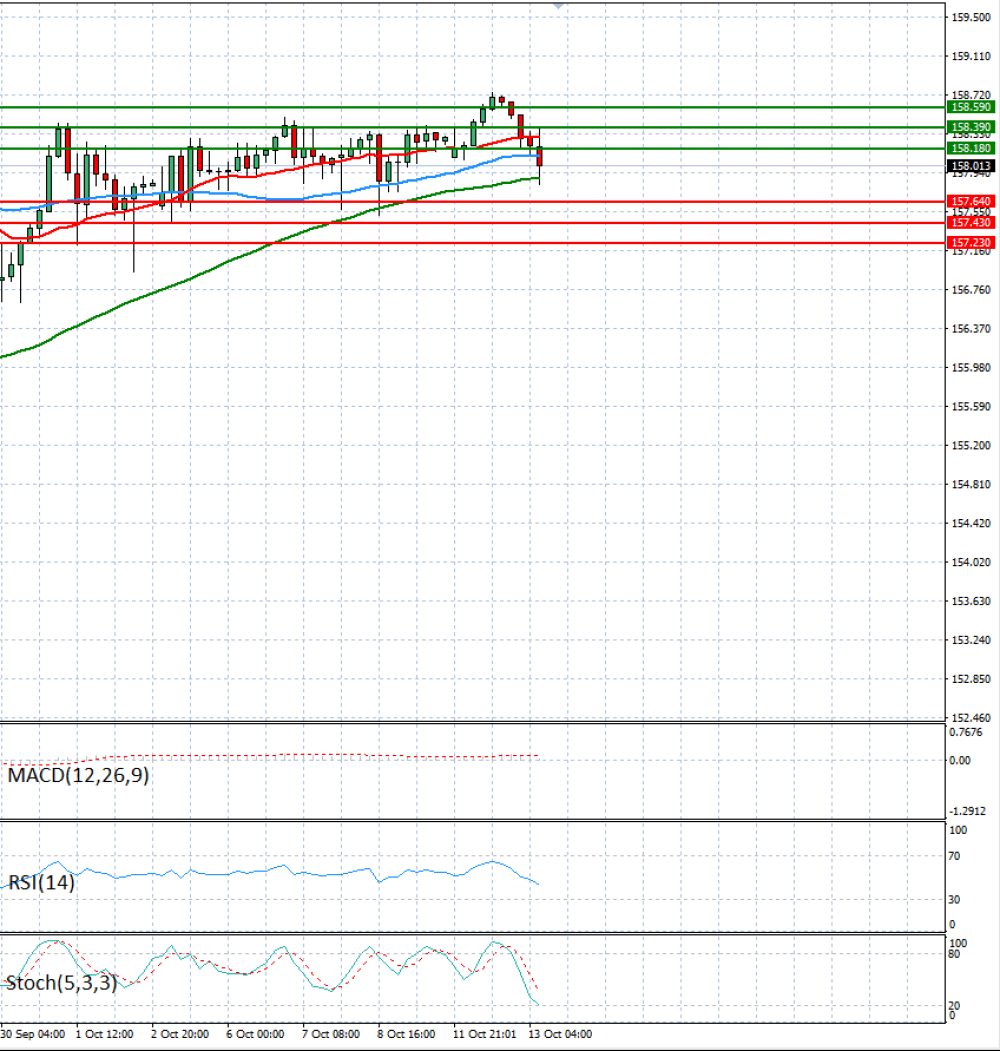Dollar - Japanese Yen Analysis