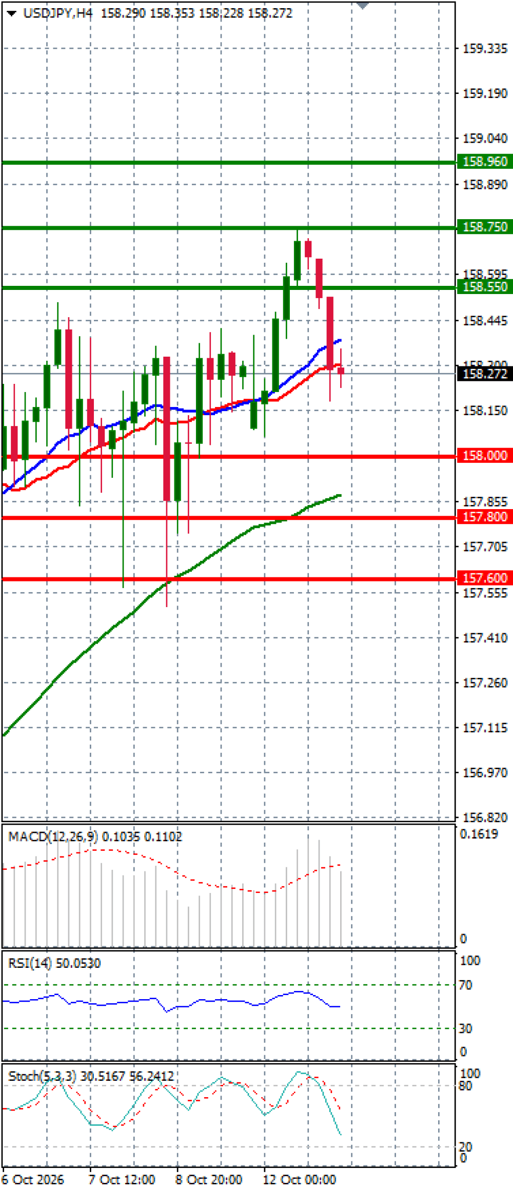 Dollar - Japanese Yen Analysis