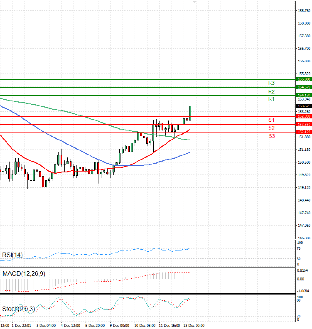 Dollar - Japanese Yen Analysis