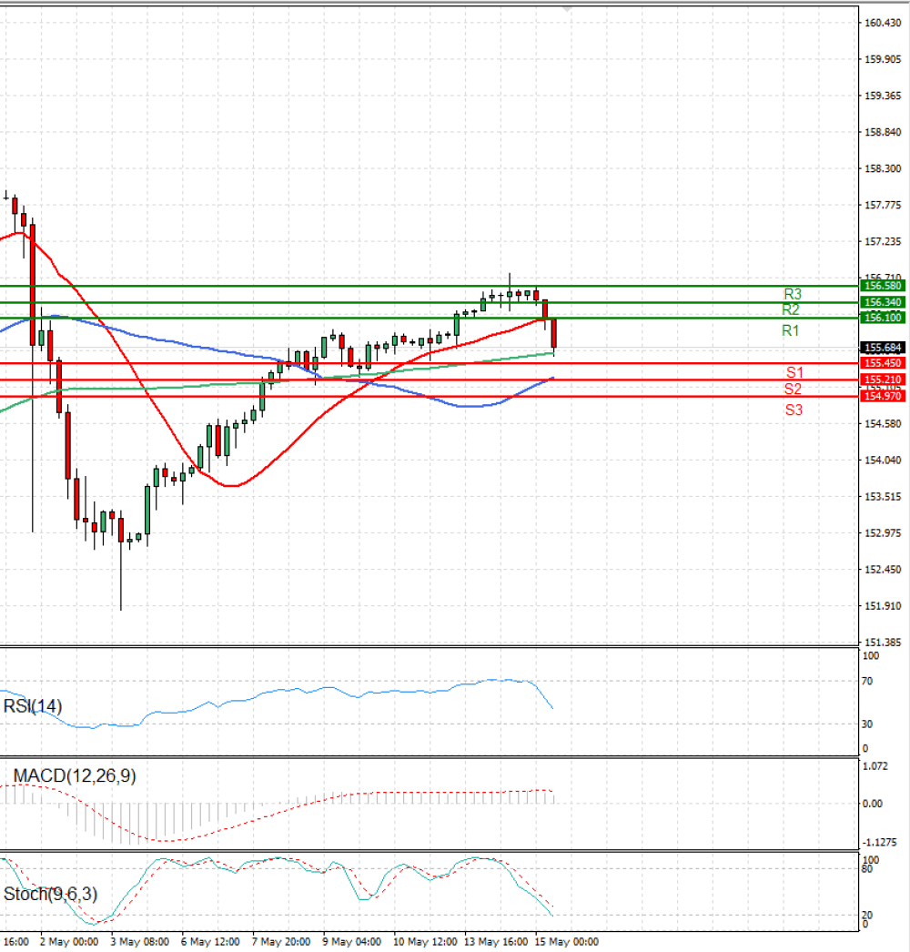 Dollar - Japanese Yen Analysis