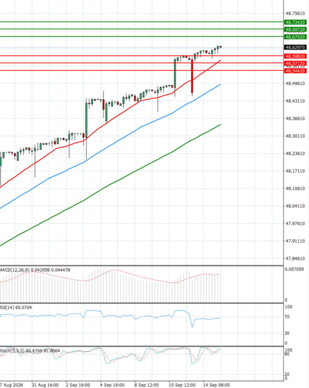 Dollar - Turkish Lira