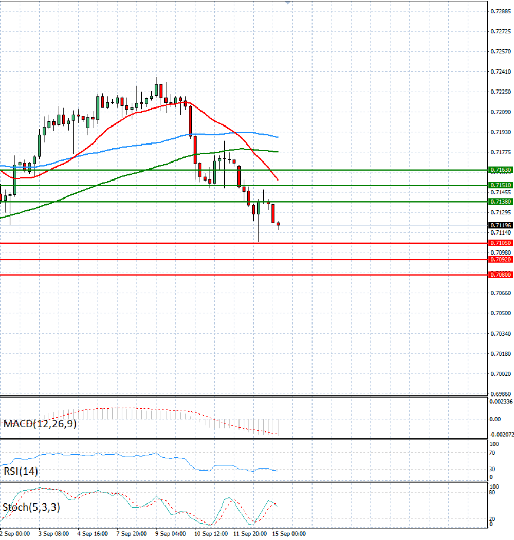 Australian Dollar - Dollar